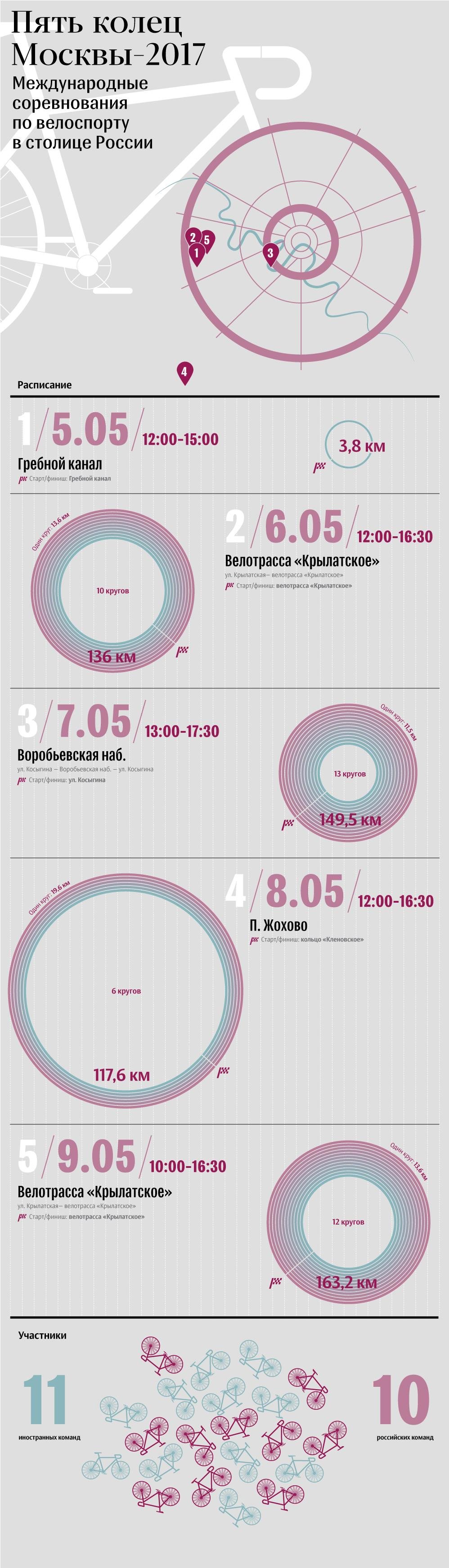 Велогонка Пять колец Москвы-2017 Велогонка Пять колец Москвы-2017