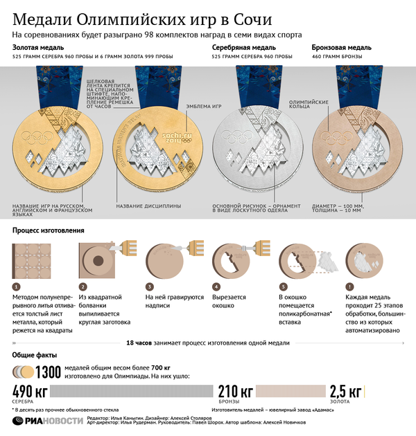 Медали Олимпийских игр в Сочи Медали Олимпийских игр в Сочи